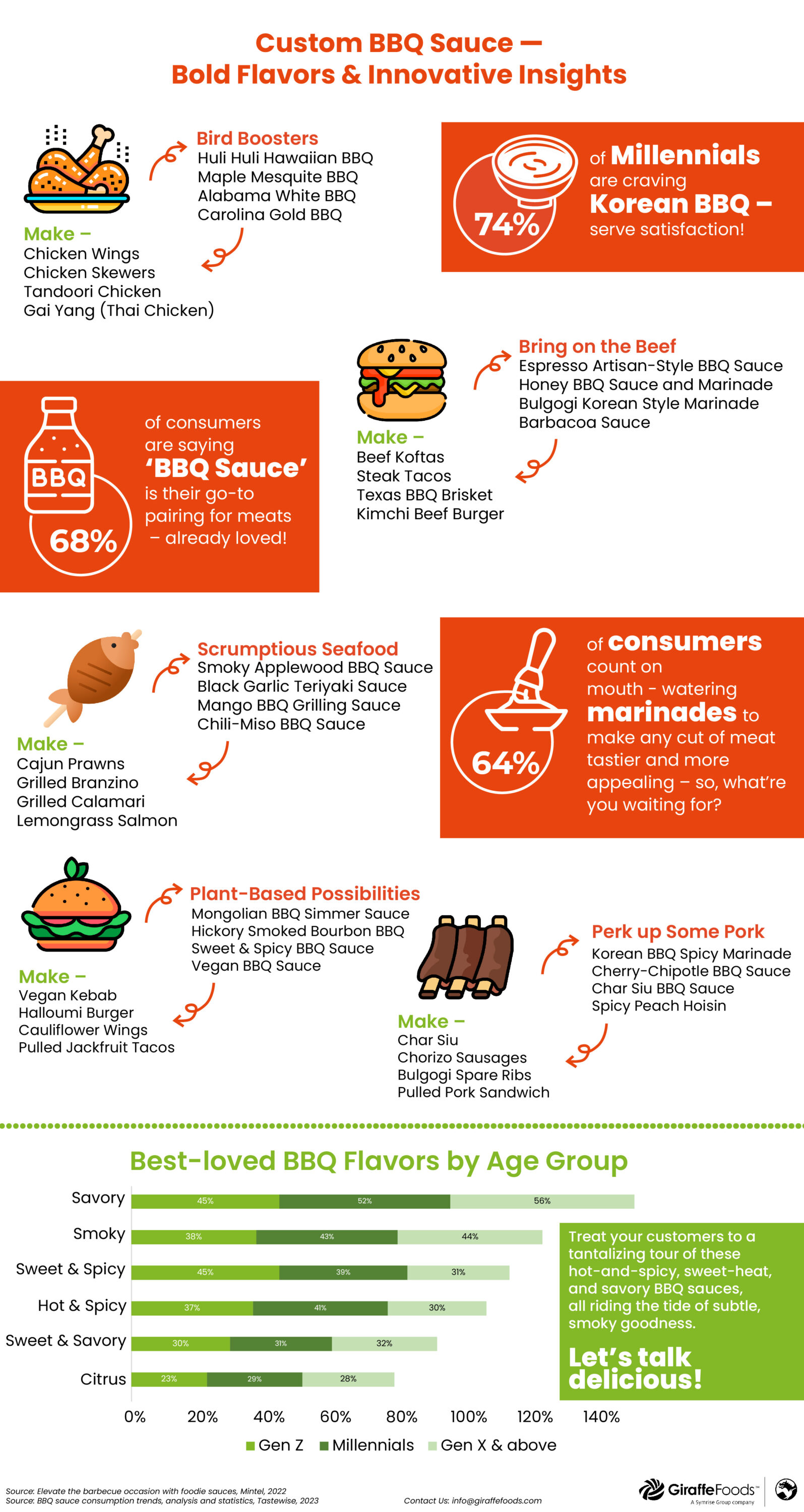 Custom BBQ Sauce infographic with insights and custom bbq sauces