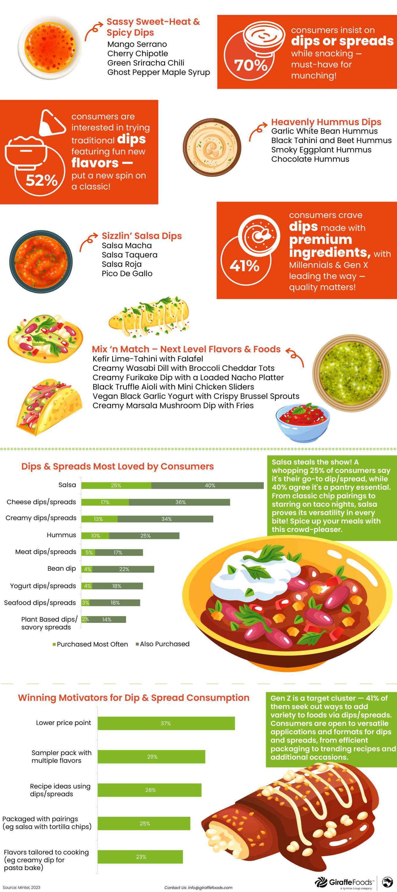 Custom dip infographic with variety of dip inspirations and insights