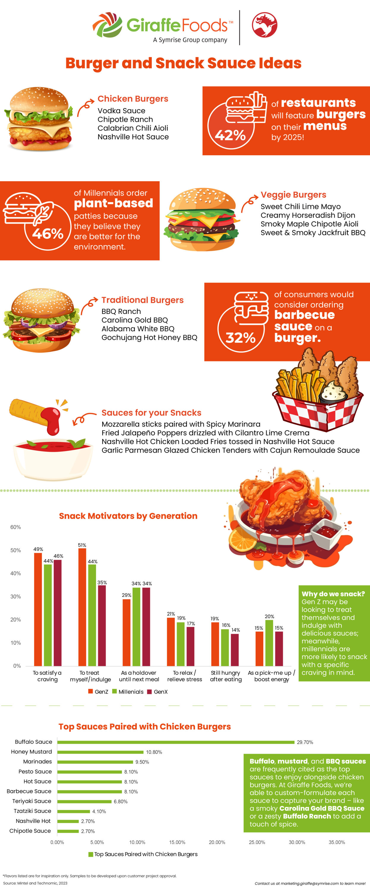 Burger and Snack Sauces Infographic