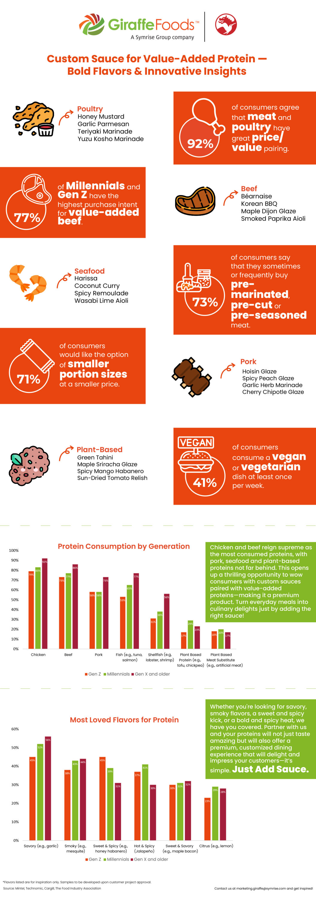 custom-sauces-for-value-added-protein-infographic-with-chart-and-insights